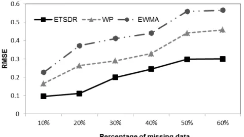 Figure 4.7: The comparison of RMSE of all the data recovery algorithms as the percentage of missing data changes from 10% to 60%