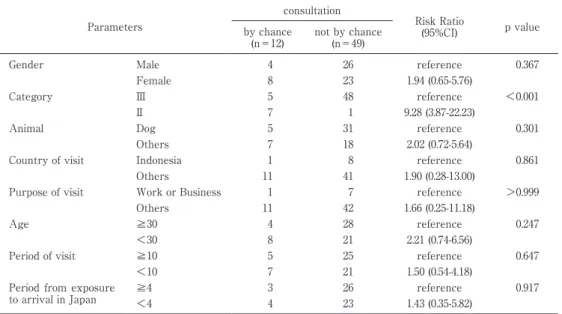 Table 2 Comparison between the group of  treated on the spot  and  untreated on the spot