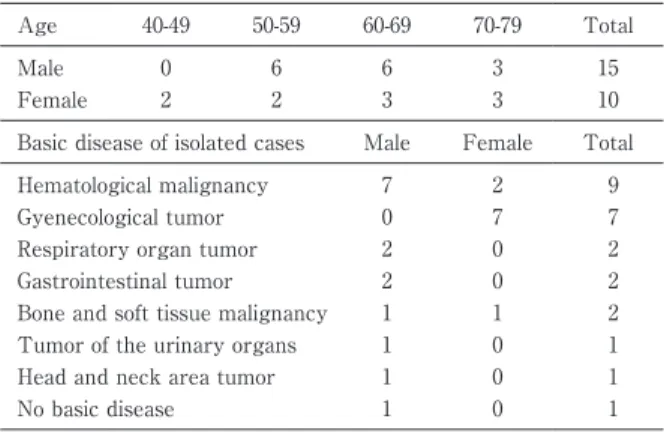 Table 1 Age  distribution  and  basic  disease  of  iso- iso-lated cases