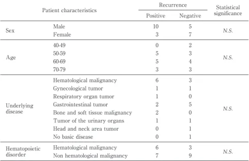 Table 3 Relationship between case of recurrence case and patient background