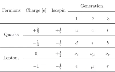Table 1.1: Fermions of the standard model. Their masses, charges and spins are shown.
