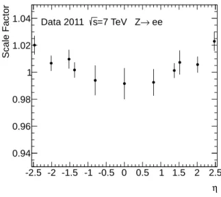 Figure 4.3: Reconstruction efficiency SF measured from Z → ee Tag &amp; Probe method. 4.2.2 Electron Identification