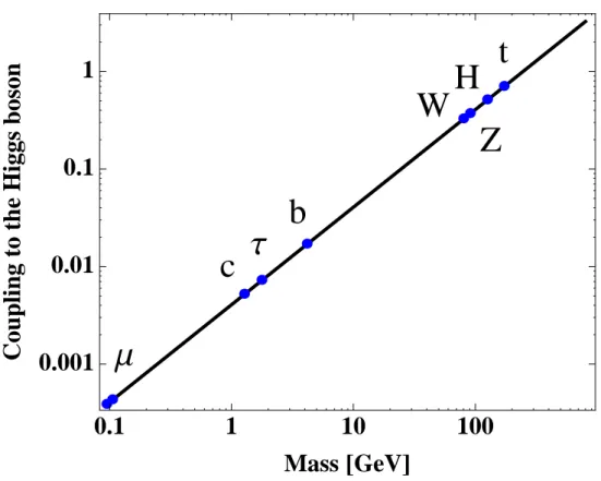 Figure 1. The strength of the Higgs coupling to other particles as a function of the masses of the interacting particles