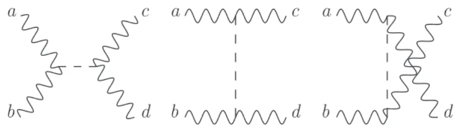 Figure 6. Two-body to two-body scattering process of longitudinal gauge bosons, including the Higgs propagator