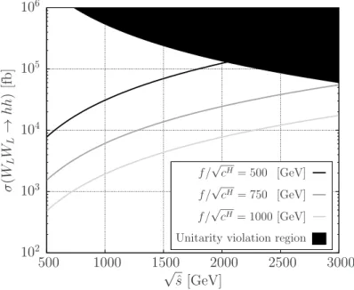 Figure 7. The upper bound of the cross section for W +