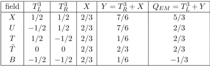 Table 2. The quantum numbers of the composite fermions in Ψ. Note that ((X, U ) T , (T, B) T )