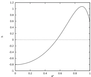 Figure 3: The function h(a ∗ ), Eq. (2.41), is plotted as a function of a ∗ . The point at which h(a ∗ ) = 0 occurs at a ∗ = 0.555