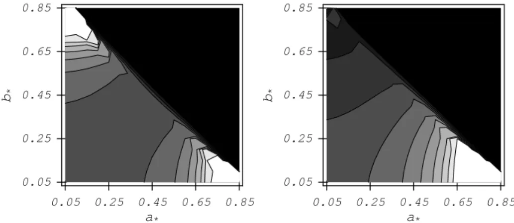 Figure 4: The contours of f (left panel) and g a (right panel) in the a ∗ -b ∗ plane.