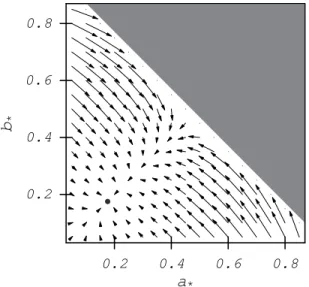 Figure 5: The vector field describes the direction in which a ∗ and b ∗ evolve,
