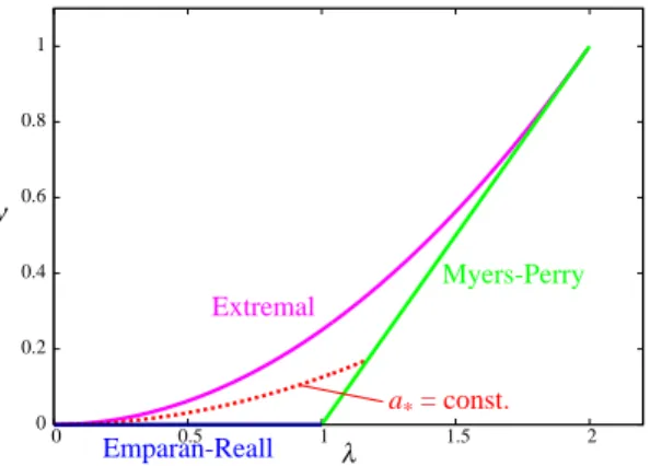 Figure 6: The parameter space (λ, ν) of the Pomeransky-Sen’kov solution. λ and ν can take values in the region surrounded by solid lines