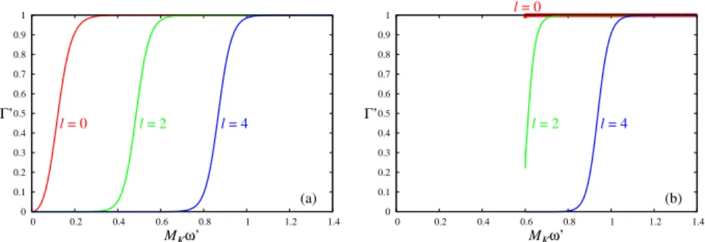 Figure 7: Greybody factors Γ ′ as functions of M K ω ′ for the modes ℓ = 0, 2, and