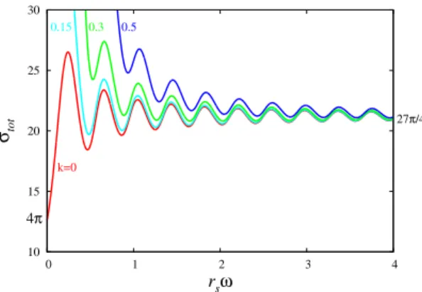 Figure 8: The total absorption cross sections as functions of r s ω for k =