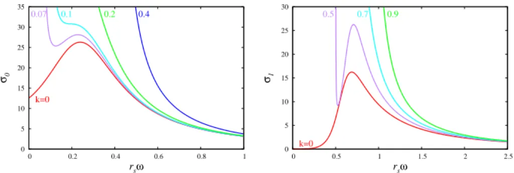 Figure 9: Partial absorption cross sections are plotted as functions of r s ω for