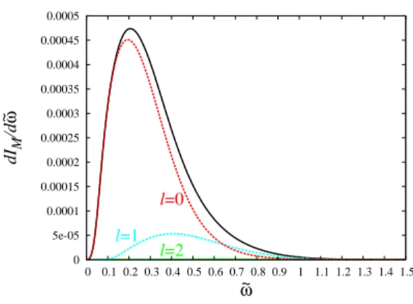 Figure 10: The rescaled energy spectrum dI M /d˜ ω as a function of ˜ ω together
