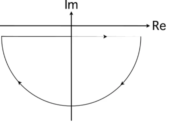 Figure 1: The closed contour of the integration in Eq. (2.20). where v ′ = v