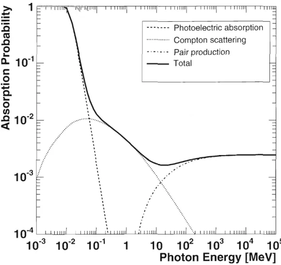 Figure 2.1: Probability of photon absorption for 300 µm silicon as function of the photon energy