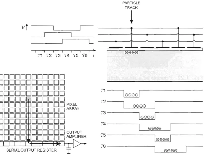 Figure 2.3: Principle model of CCD [2]. Upper right: schematic cross-sectional view of a CCD