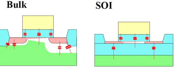 Figure 3.1: The difference in a transistor model of bulk and SOI. The left side is a bulk (normal) process
