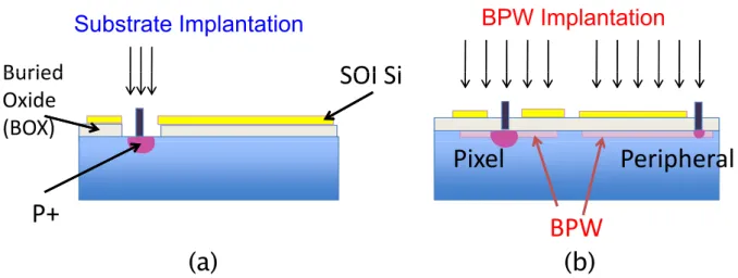 Figure 3.8: (a) Normal implantation method to create p-n junction in the substrate and (b) buried p-well implantation method