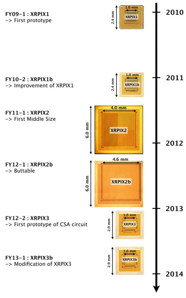 Figure 4.2: XRPIX series history.