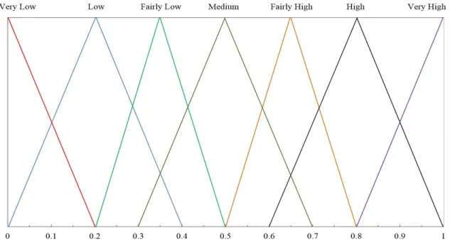 Figure 1.2. A set of seven terms with its semantics