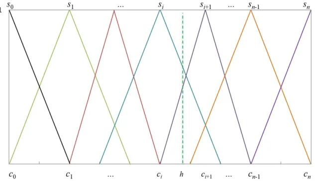 Figure 3.1. The representation of the information h of a proportional 3-tuple Because β = (1 − α − ε), we get h = αc i + (1 − α − ε)c i+1 = (1 − ε)c i+1 − α(c i+1 − c i ) (3.3) and hence α = (1 − ε)c i+1 − h c i+1 − c i 