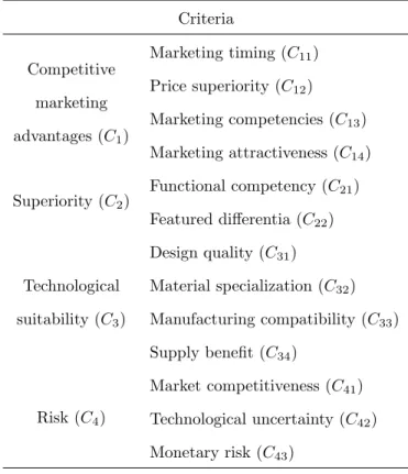 Table 3.1. The evaluation criteria of new product project Criteria Competitive marketing advantages (C 1 ) Marketing timing (C 11 )Price superiority (C12) Marketing competencies (C 13 ) Marketing attractiveness (C 14 ) Superiority (C 2 ) Functional compete