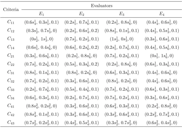Table 3.6. Revised linguistic assessments