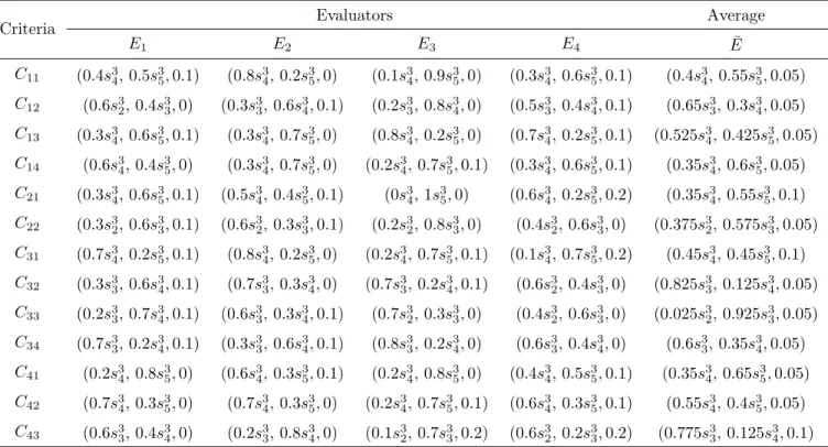 Table 3.7. Revised linguistic assessments