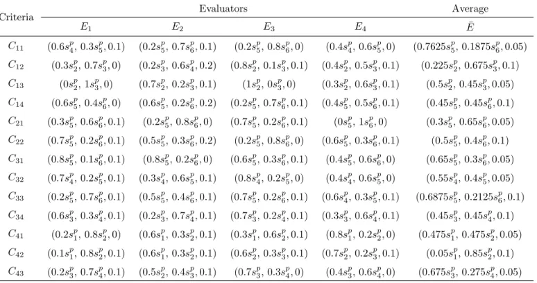 Table 3.9. Revised linguistic preferences of criteria represented by proportional 3-tuples