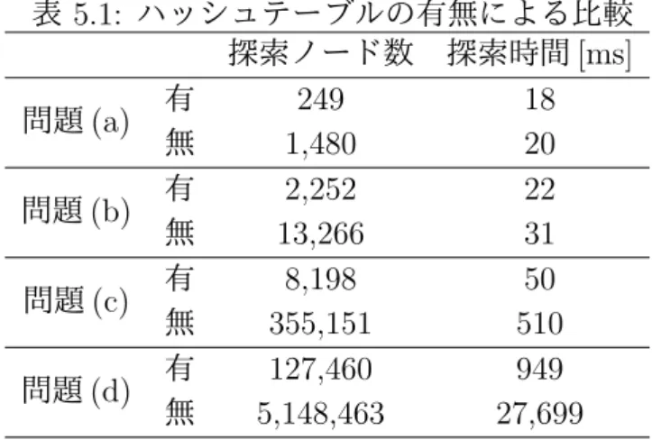 表 5.1: ハッシュテーブルの有無による比較 探索ノード数 探索時間 [ms] 問題 (a) 有 249 18 無 1,480 20 問題 (b) 有 2,252 22 無 13,266 31 問題 (c) 有 8,198 50 無 355,151 510 問題 (d) 有 127,460 949 無 5,148,463 27,699 5.1.3 Df-pn の工夫 本アルゴリズムでは，必勝手探索に用いる Df-pn に以下に示す幾つかの工夫を 加えた． 最短手数の発見   Df-pn は本来詰み手が存在