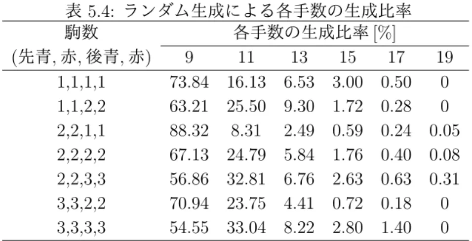 表 5.4: ランダム生成による各手数の生成比率 駒数 各手数の生成比率 [%] ( 先青 , 赤 , 後青 , 赤 ) 9 11 13 15 17 19 1,1,1,1 73.84 16.13 6.53 3.00 0.50 0 1,1,2,2 63.21 25.50 9.30 1.72 0.28 0 2,2,1,1 88.32 8.31 2.49 0.59 0.24 0.05 2,2,2,2 67.13 24.79 5.84 1.76 0.40 0.08 2,2,3,3 56.86 32.81 6.76 