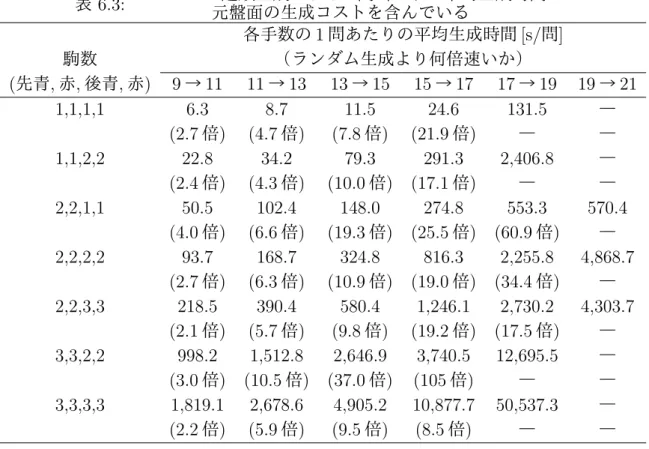 表 6.3 に，ランダム生成後に逆順生成を行った際の 1 問当たりの生成時間を示す． さらに，本手法での生成速度がランダム生成のみのときと比較してどれだけ速い かを示す．  表 6.3: ランダム＋逆順生成による 1 問当たりの平均生成時間 元盤面の生成コストを含んでいる 各手数の 1 問あたりの平均生成時間 [s/ 問 ] 駒数 （ランダム生成より何倍速いか） ( 先青 , 赤 , 後青 , 赤 ) 9 → 11 11 → 13 13 → 15 15 → 17 17 → 19 19 → 21 1,1,1,
