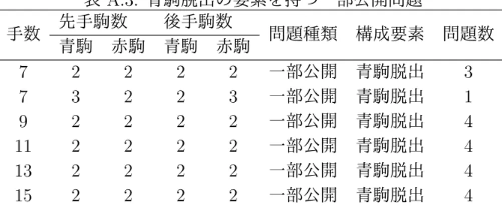 表 A.3: 青駒脱出の要素を持つ一部公開問題 手数 先手駒数 後手駒数 問題種類 構成要素 問題数 青駒 赤駒 青駒 赤駒 7 2 2 2 2 一部公開 青駒脱出 3 7 3 2 2 3 一部公開 青駒脱出 1 9 2 2 2 2 一部公開 青駒脱出 4 11 2 2 2 2 一部公開 青駒脱出 4 13 2 2 2 2 一部公開 青駒脱出 4 15 2 2 2 2 一部公開 青駒脱出 4 表 A.4: 青駒全取りの要素を持つ一部公開問題 手数 先手駒数 後手駒数 問題種類 構成要素 問題数 青駒 赤駒 