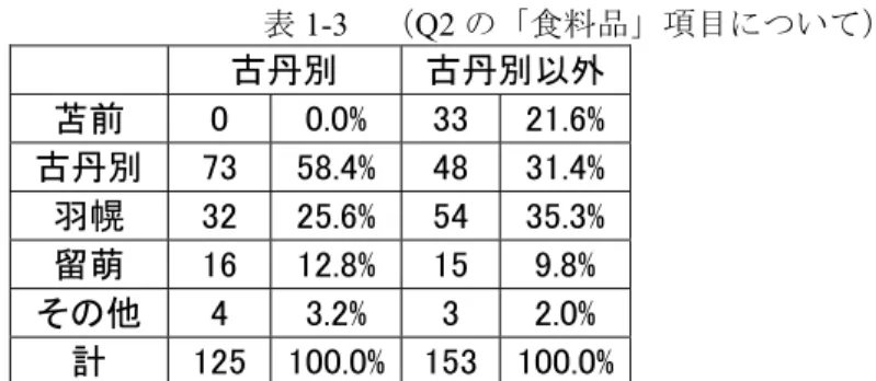 表 1-3	  （Q2 の「食料品」項目について）  古丹別  古丹別以外 苫前  0  0.0%  33  21.6% 古丹別  73  58.4%  48  31.4% 羽幌  32  25.6%  54  35.3% 留萌  16  12.8%  15  9.8%  その他  4  3.2%  3  2.0%  計  125  100.0%  153 100.0% 	  次に Q2 についての全体の結果は下図 1-4 に示す通りであり、いずれの項目にも羽幌町が少な からぬ割合を占めていることが注目