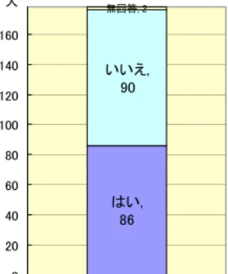 図 6	  （Q6	  実際に地域通貨券を入手しましたか？）  はい, 86 無回答, 2 いいえ,90 020406080100120140160人 	  まず、Q7 でどのように入手したかを尋ねた。結果は図 7 に示すとおり、ポイント券を貯めて 交換した人が 29 人と最も多く、次いで景品としてもらった人が 25 人、何かの代償に人から貰っ たのが 19 人、購入して入手した人は 10 人であった（複数回答があるため人数分以上の回答があ る）。 	  	  図 7	  （地域通貨券をどのよう