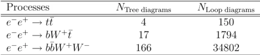 Table 2.1: The number of Feynman diagrams in the covariant gauge. N Loop diagrams