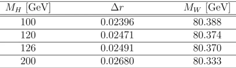 Table 2.2: The prediction for M W as a function of M H at M Z = 91.1876 GeV and
