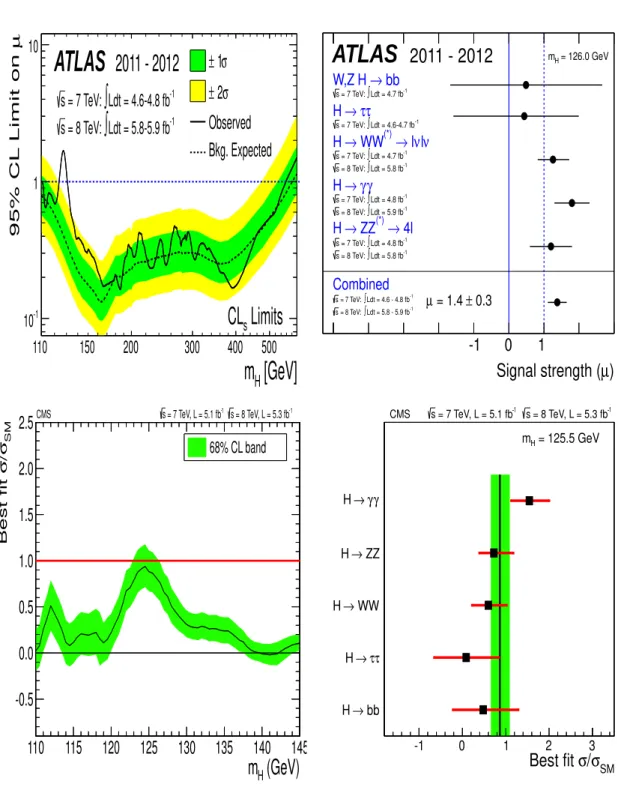 Figure 3.1: ATLAS and CMS experiments reported evidence for new boson.