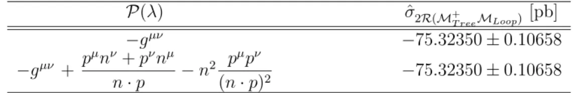Table 3.5: Result of the Ward-identities tests in the partonic cross section.