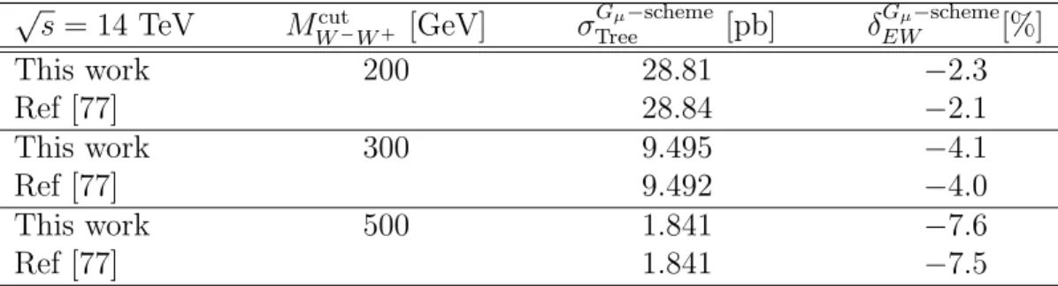 Table 3.7 shows our results with varying the invariant mass of W pair in com- com-parison with the one in Ref [77]