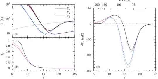Figure 3.2: The global history of IGM (Inter-Galactic Medium) when PoP II dominates in the Cosmic dawn and the epoch of reionization [61,71]: (a) temperatures (b) ionization fraction x i = 1−x HI (c) brightness temperature of 21 cm line (in this figure, δT