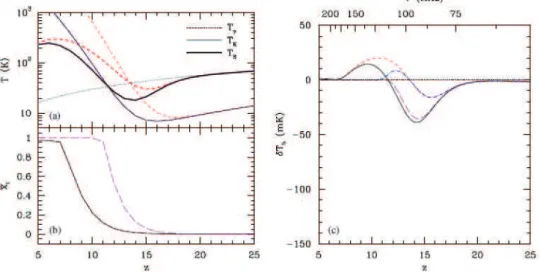 Figure 3.3: Same as Fig.3.2, but PoP III dominates in the Cosmic dawn and the epoch of reionization [61, 71]: Each line corresponds to the different models of the star formation: the black (f esc = 0.1, f X = 1), the red short-dashed (f esc = 0.1, f X = 5)