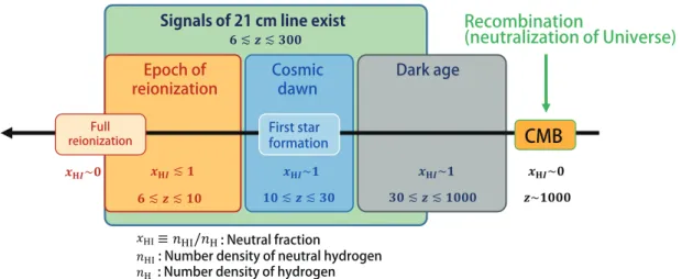 Figure 1.1: Epochs in which cosmological 21 cm line was emitted.