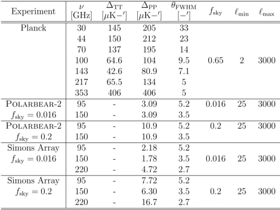 Table 8.1: Experimental specifications of Planck, Polarbear-2 and Simons Array as- as-sumed in the analysis