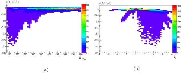 FIG. 2: (a) The distribution of the model points in d(f, W, Z) vs m r plane and (b) d(f, W, Z) vs
