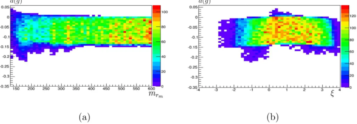 FIG. 3: (a) The distribution of model points in d(g) vs m r plane, and (b) d(g) vs ξ plane at Λ φ =10