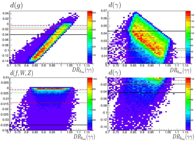 FIG. 7: Distributions of our model points in DR h m (γγ)-d(A) plane, where d(A) is (a) d(g), (b)