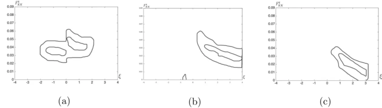 FIG. 8: Contours of constant ∆χ 2 = 1 and ∆χ 2 = 4 in F KK q and ξ plane at (a) Point I, (b) II and (c) III with Λ φ = 10 TeV