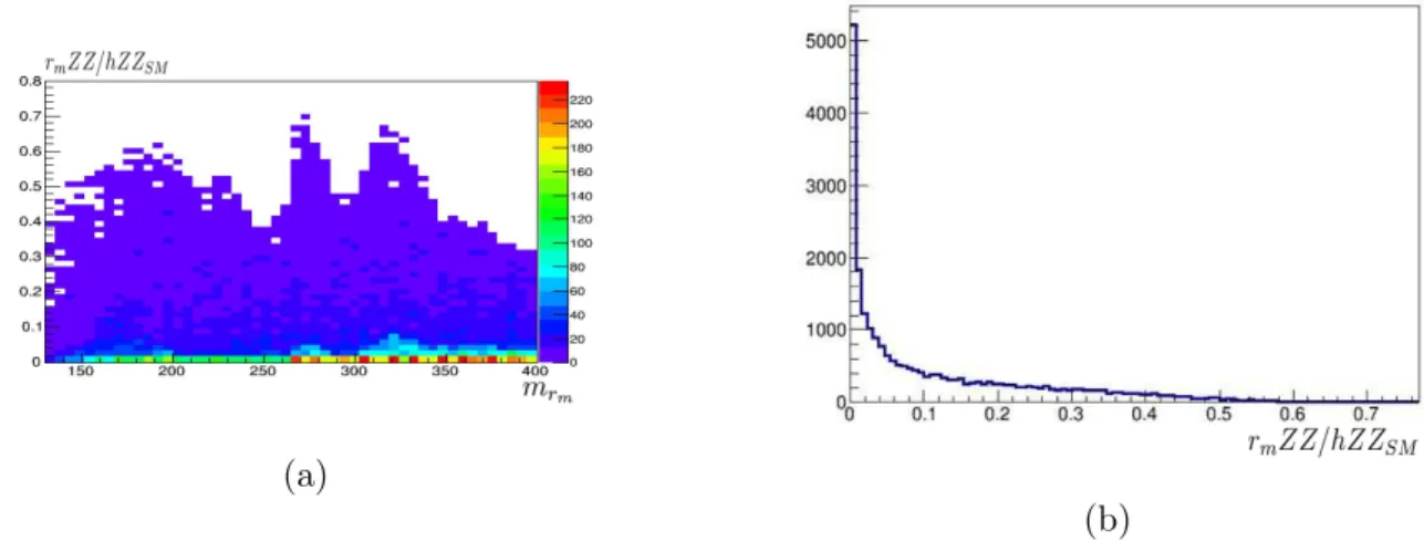 FIG. 10: (a) The distribution of our model points after applying the LHC constraint in m r m vs